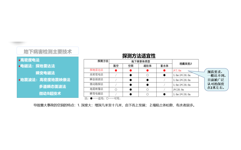 城市道路塌陷（地下病害）检测系统